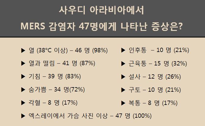 사우디환자들증상.JPG