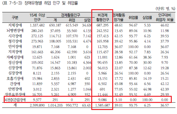 뇌전증장애당사자 비경제활동인구.png