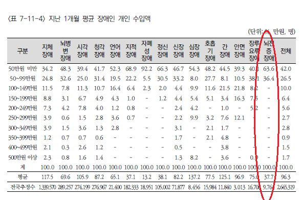 뇌전증장애 월 평균 개인 소득.png
