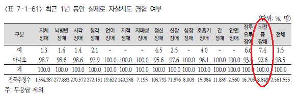 뇌전증장애 자살시도여부.png