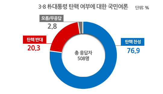 탄핵찬반여론조사 3월 8일.jpg